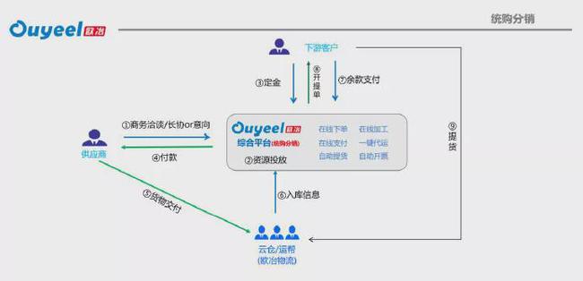 (截图来源:欧冶云商招股书)