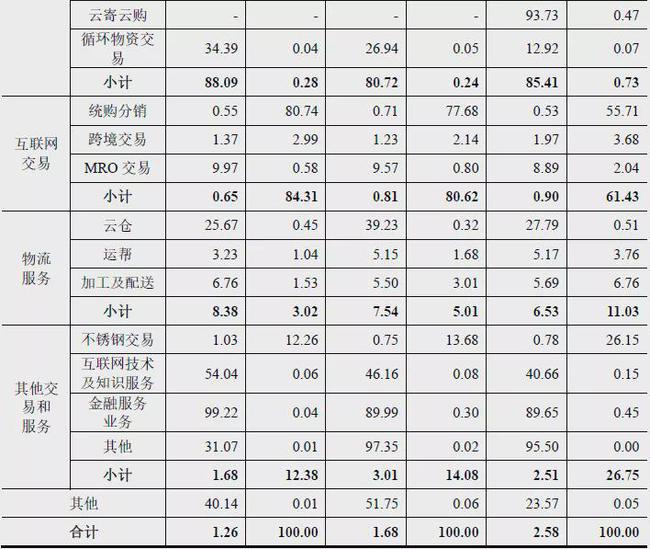 (截图来源:欧冶云商招股书)