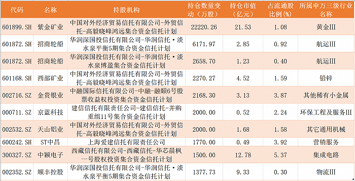 表：<a href=http://www.skping.com target=_blank class=infotextkey>信托</a>资金增持数量前十。数据来源：东方财富Choice、界面新闻研究部