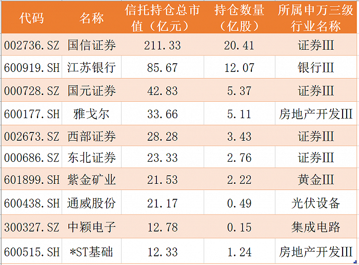 信托资金炒股思路曝光自持首选券商股