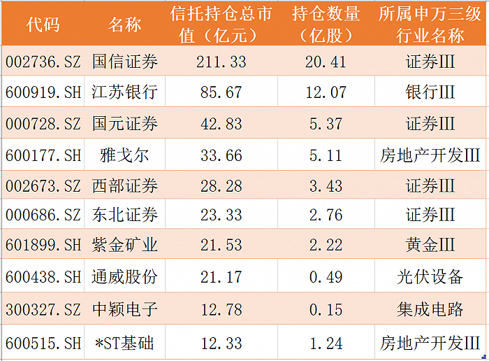 表：<a href=http://www.skping.com target=_blank class=infotextkey>信托</a>资金持仓市值前十。数据来源：东方财富Choice、界面新闻研究部