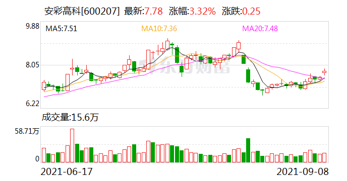 安彩高科股票 51da-d27f03fe5f75944f8b3dd00b86aa52c1.png