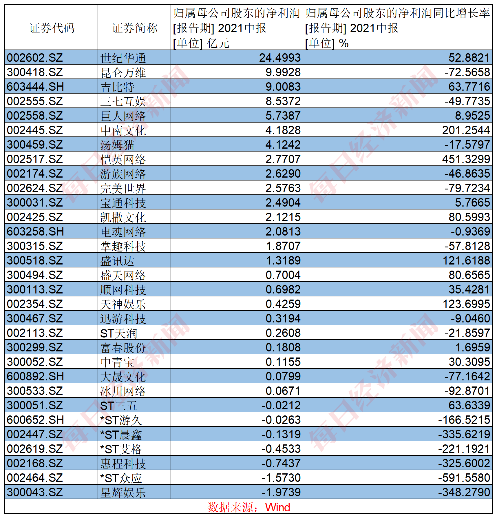 2021上半年游戏上市公司净利润一览图片来源：每经记者制图