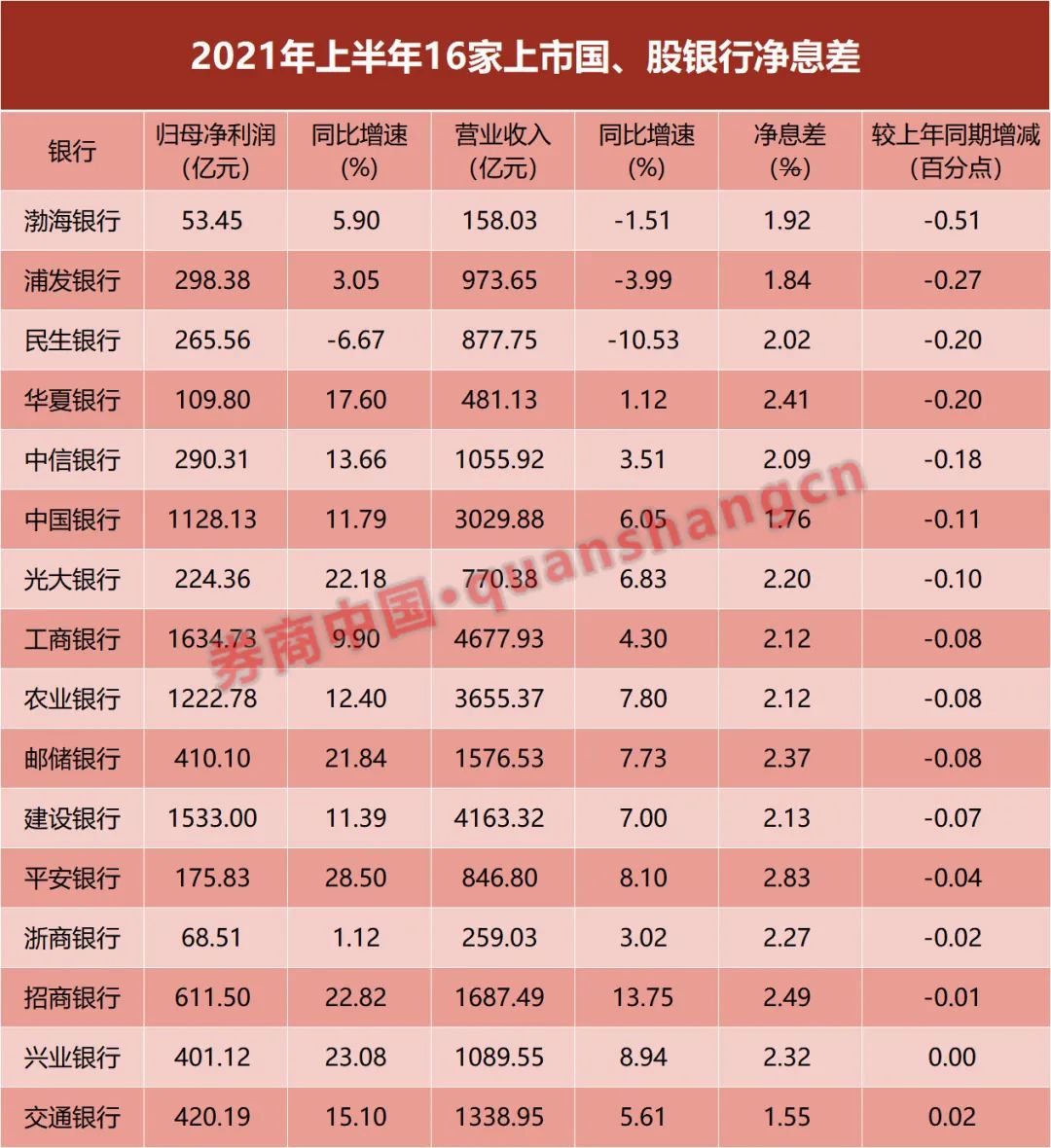 什么信号?九成上市银行上半年净息差收窄,业绩高速增长承压?这项任务或是下半年重点