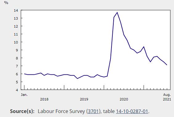 △2018年1月至2021年8月,加拿大失业率走势图(图片来源:加拿大统计局)
