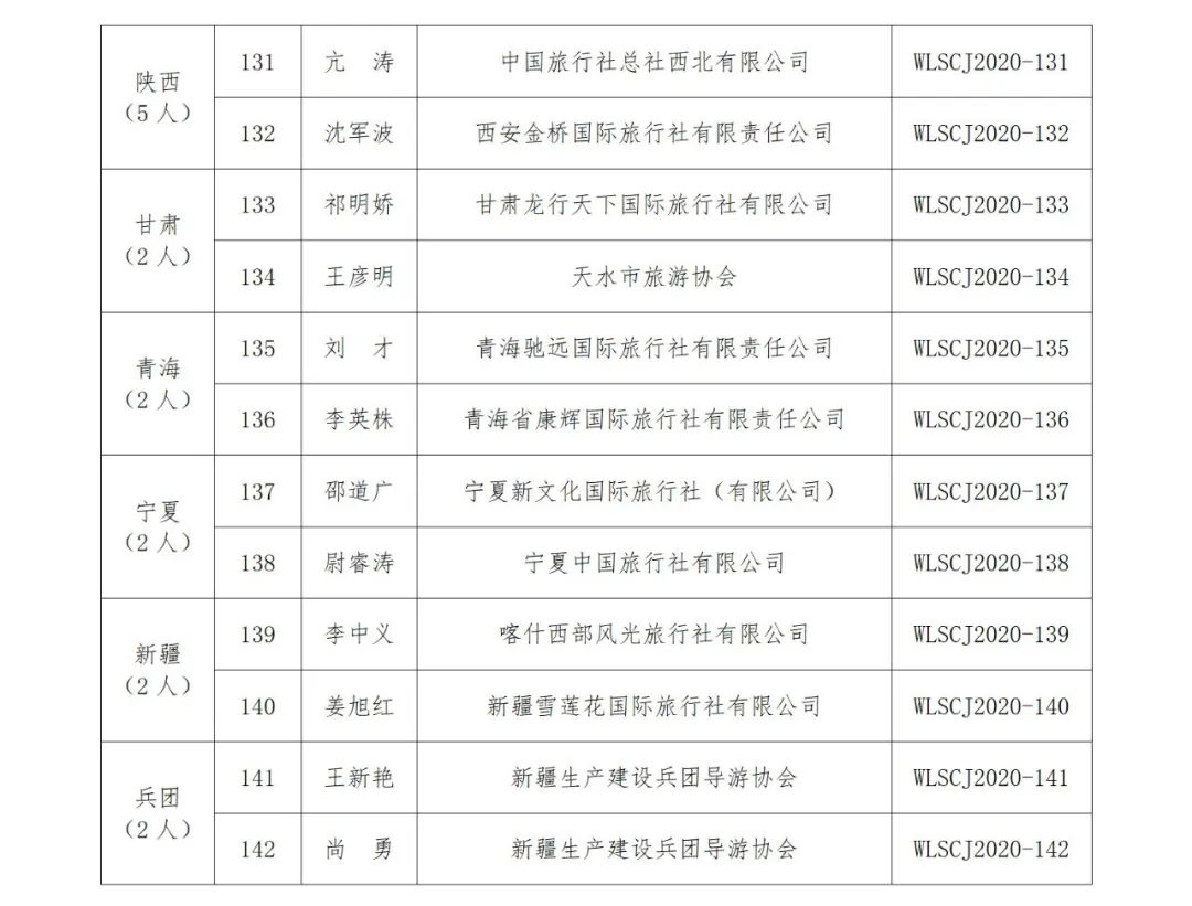 又有142人获金牌导游证书丨名单