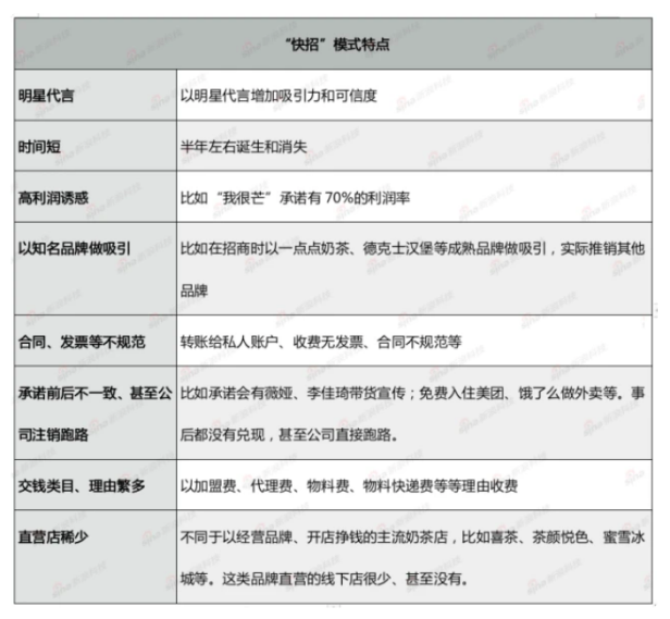 “快招”模式特点总结。图源:新浪财经报道截图
