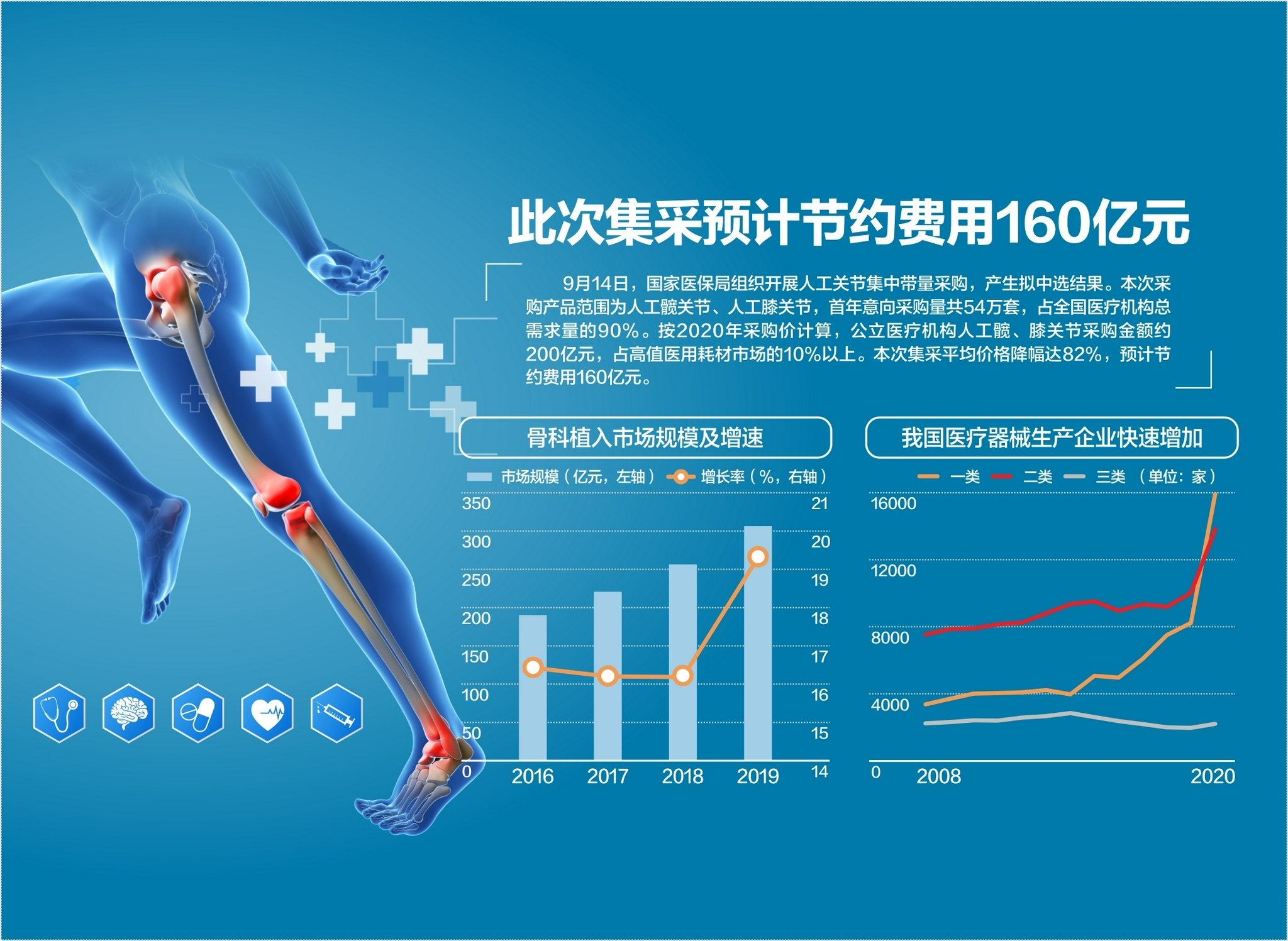 集采开标人工关节从3万降至数千元相关负责人表示此次拟中选的产品