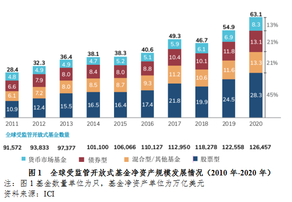 【声音】2021美国投资公司年报摘编|共同基金