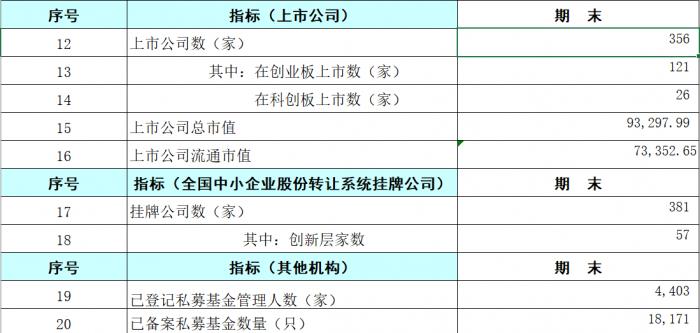 (图说:深圳市上市公司数量)
