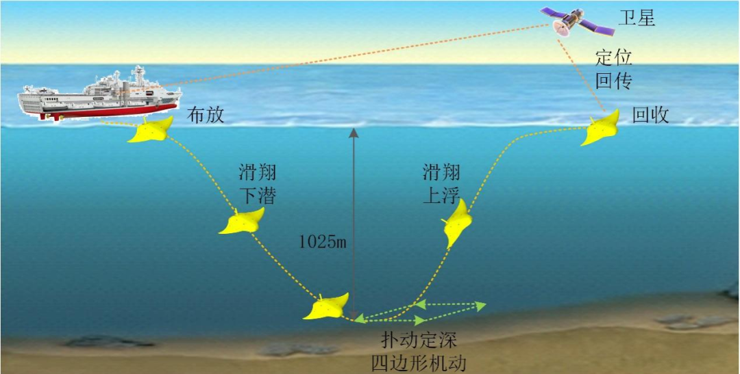 海试过程示意图