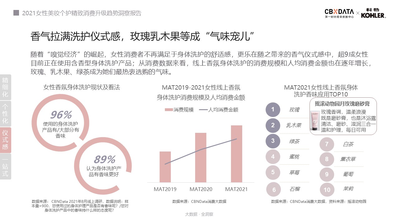 图源:《2021女性美妆个护精致消费升级趋势洞察报告》