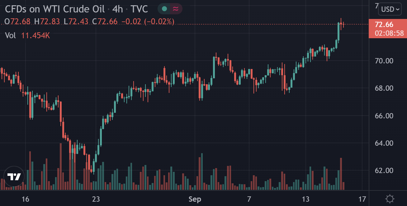 (美国WTI原油4小时图 图源:Tradingview)