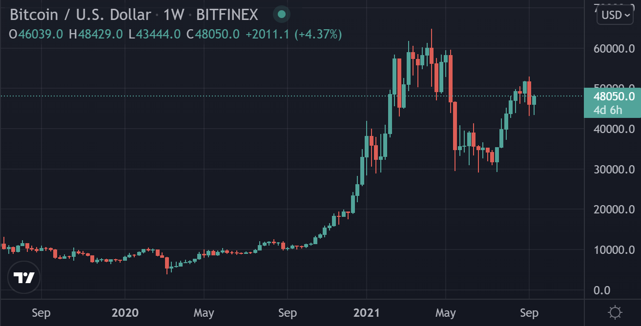 (比特币周线图 图源:Tradingview)