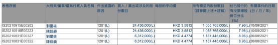 深夜突发！许家印“老友”减持恒大，套现超1亿，投资恒大亏40多亿