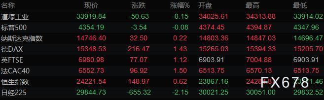 财经早餐:恐慌情绪缓和,美元回落黄金走高,静待美联储利率决议