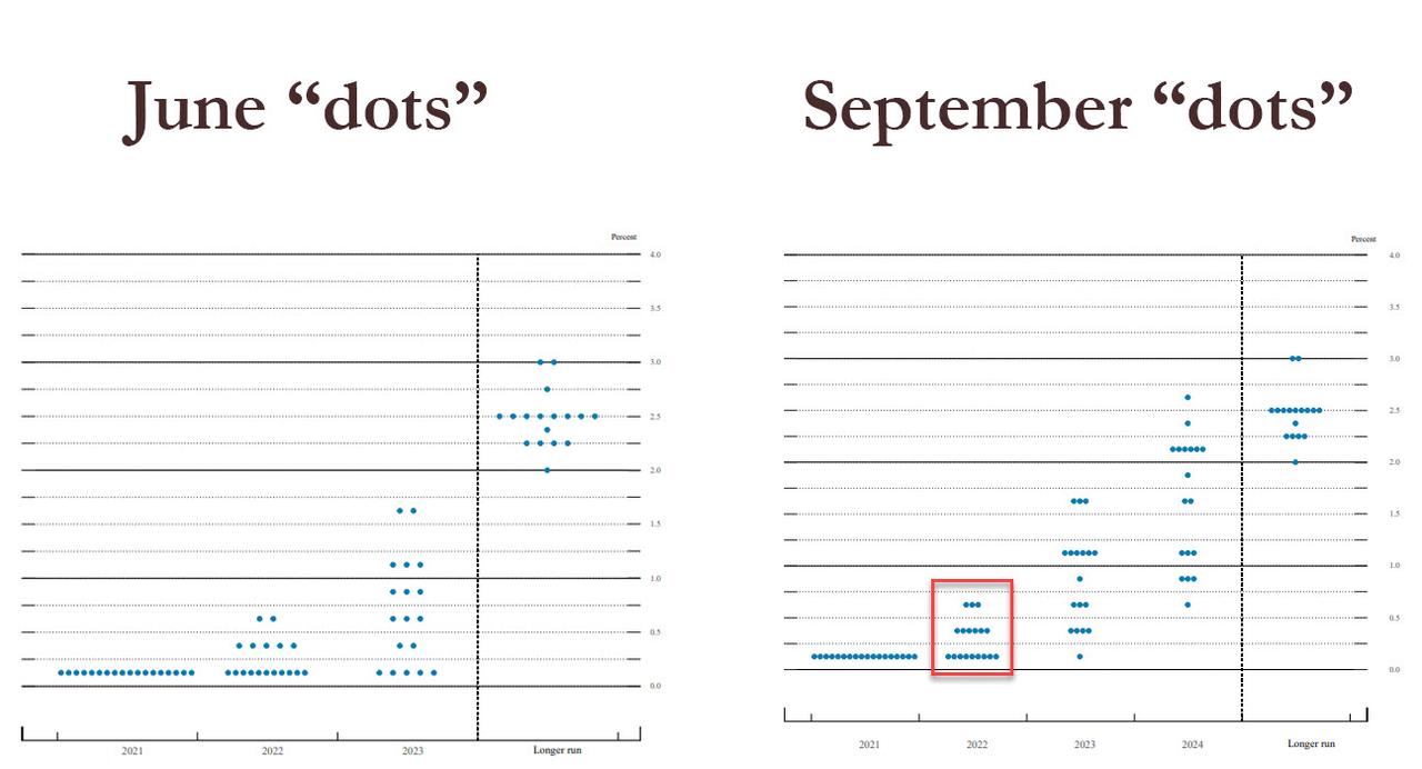 (FOMC点阵图 图源:美联储)