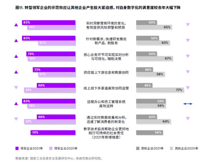 图2:领军企业及其他企业对于数字化转型的满意度对比