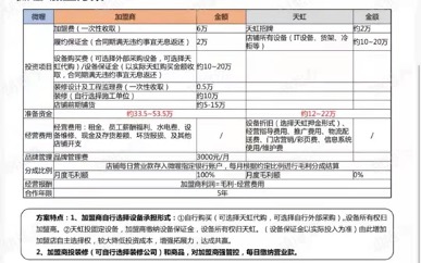 天虹微喔加盟负责人提供的加盟方案
