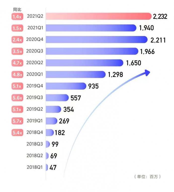 (高途季度营业收入变化)