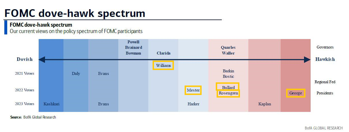 (鸽派鹰派光谱图橙色框为2022年票委)