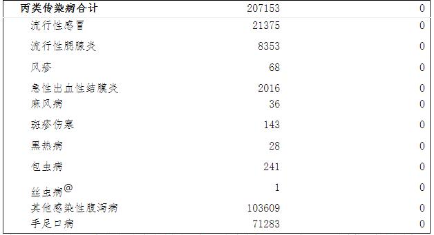 *:艾滋病死亡数是累计报告艾滋病病人在当月报告的全死因死亡数