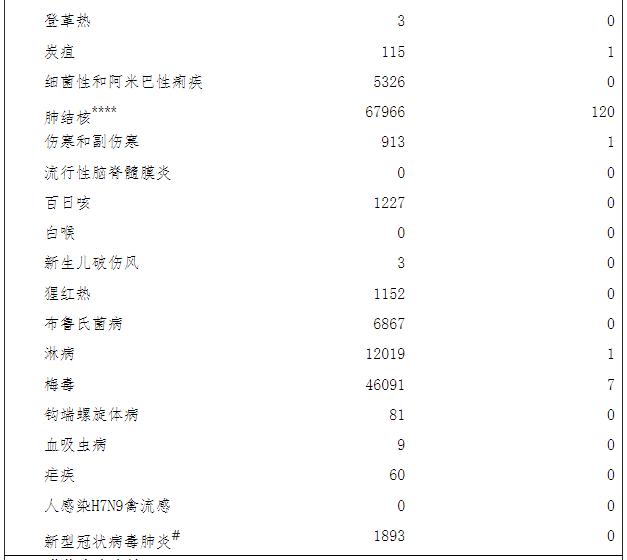 *:艾滋病死亡数是累计报告艾滋病病人在当月报告的全死因死亡数