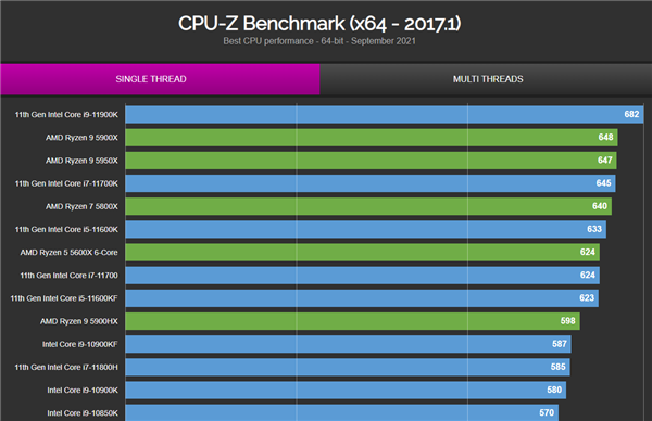 Intel 12޵УɱAMD 27