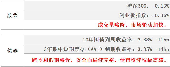 东海基金资产配置周报 | 第49期