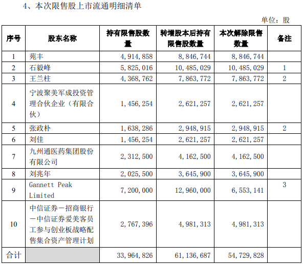图:爱美客本次限售股解禁明细