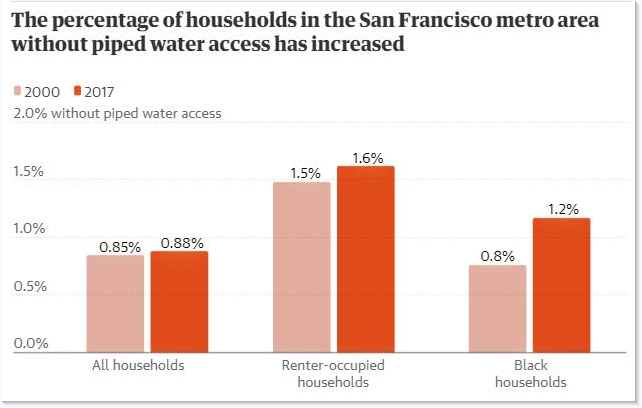 ▲2000年至2017年间，旧金山市区没有管道供水的家庭比例增加。图据网络