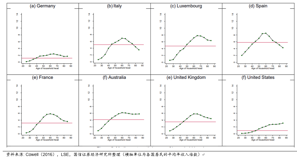 图1欧美部分国家居民的资产规模中位数与年龄关系