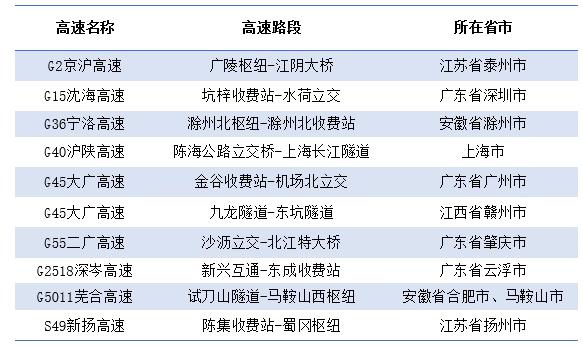 假期返程易拥堵缓行路段。来源:“云顶官网app下载路网”云顶官网app下载号