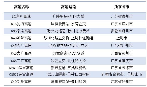 假期返程易拥堵缓行路段。来源：“中国路网”微信号