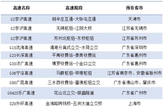 假期出程易拥堵缓行路段。来源:“云顶官网app下载路网”云顶官网app下载号