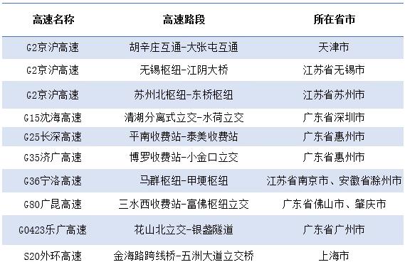 假期出程易拥堵缓行路段。来源：“中国路网”微信号