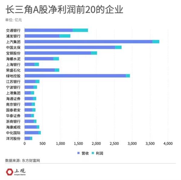 数说长三角37家a股上市公司市值超千亿最挣钱的还是这个行业