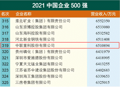 △中联重科位列“2021中国企业500强”第319名