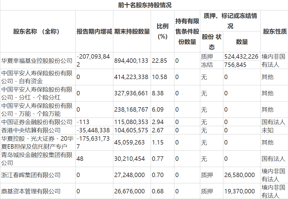 图片来源:华夏幸福半年报