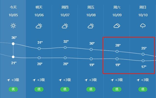 北风加大,最高气温将降至30℃左右; 8日至9日白天,长沙维持多云的天气
