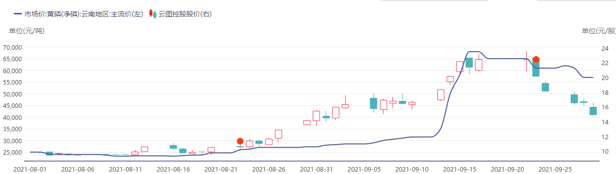 图:黄磷价格与云图控股股价