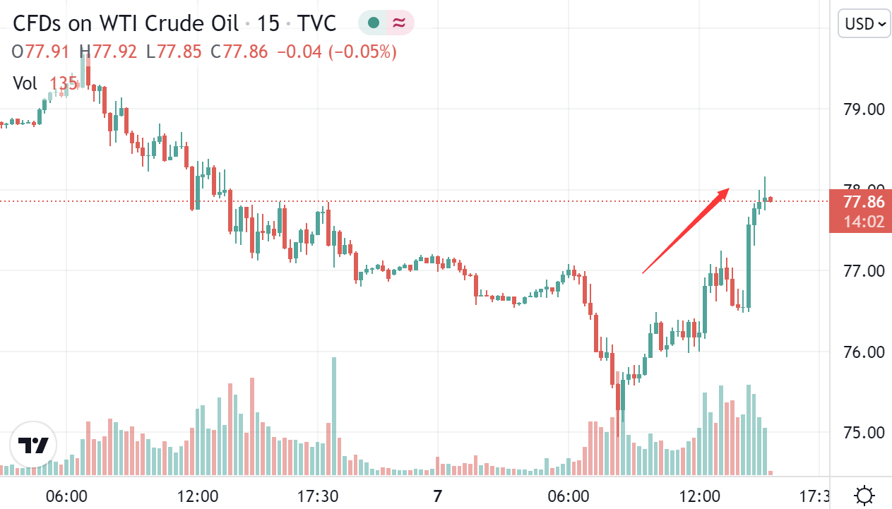 (美国WTI原油期货15分钟图 图源:Tradingview)