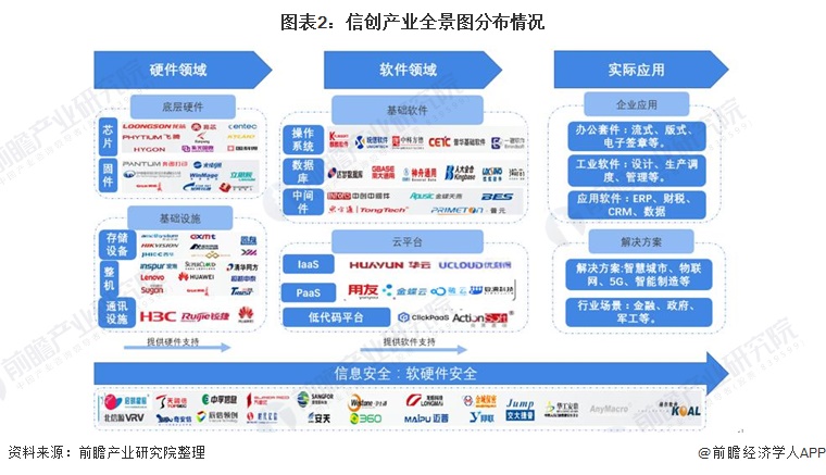 干货信创产业链全景梳理及区域热力地图