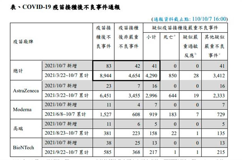 COVID-19疫苗接种后不良事件通报资料(图源:“中时新闻网”)