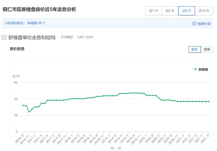 铜仁市区近五年新房价格。来源:全国房价行情网