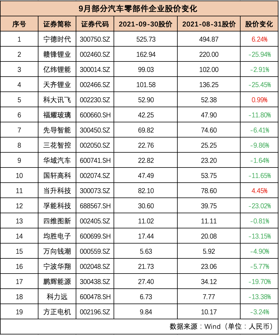 制表:每经记者孙磊