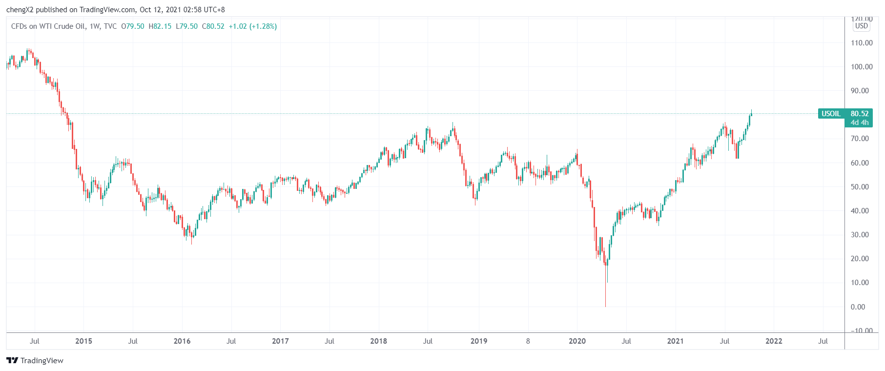 (美油周线图,来源:TradingView)
