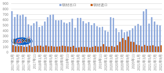 图1 2017-2021年月度钢材进出口走势