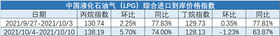 10月4日-10日中国液化丙烷、丁烷综合进口到岸价指数138.19点、128.13点