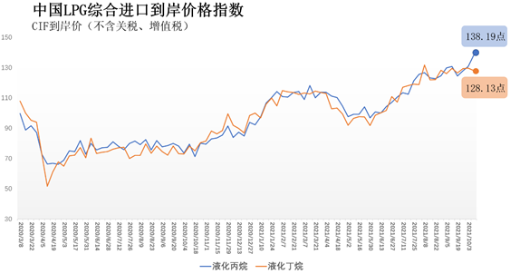 10月4日-10日中国液化丙烷、丁烷综合进口到岸价指数138.19点、128.13点